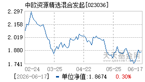 023036基金近期净值走势图