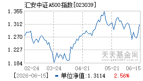 023039基金近期净值走势图