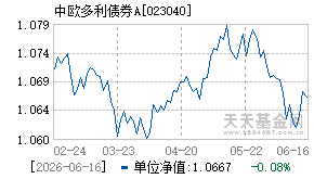 023040基金近期净值走势图