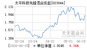 023044基金近期净值走势图