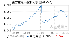 023046基金近期净值走势图