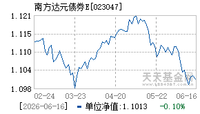 023047基金近期净值走势图