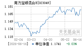 023049基金近期净值走势图