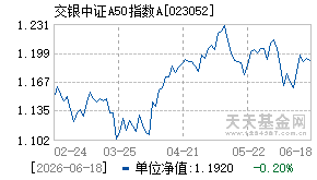 023052基金近期净值走势图