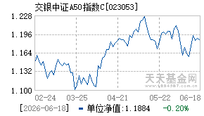 023053基金近期净值走势图