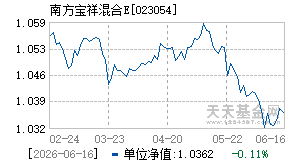 023054基金近期净值走势图