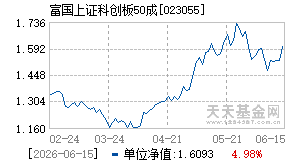 023055基金近期净值走势图