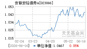023066基金近期净值走势图