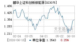 023075基金近期净值走势图