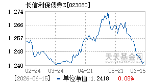023080基金近期净值走势图