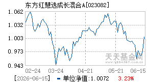 023082基金近期净值走势图