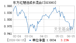 023083基金近期净值走势图