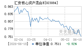 023084基金近期净值走势图