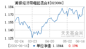 023086基金近期净值走势图