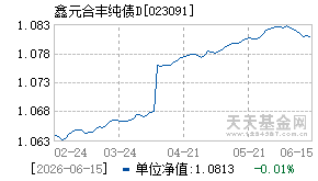 023091基金近期净值走势图