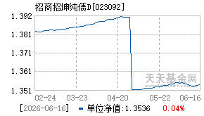 023092基金近期净值走势图