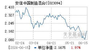 023094基金近期净值走势图