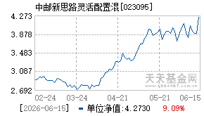 023095基金近期净值走势图