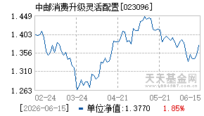 023096基金近期净值走势图