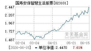 023101基金近期净值走势图