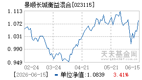 023115基金近期净值走势图