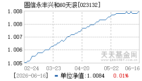 023132基金近期净值走势图
