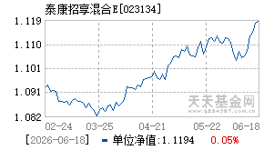 023134基金近期净值走势图