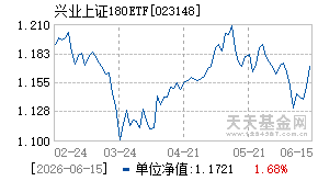 023148基金近期净值走势图