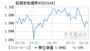 023164基金近期净值走势图