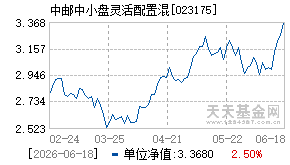 023175基金近期净值走势图