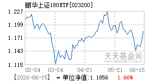 023200基金近期净值走势图
