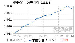 023216基金近期净值走势图