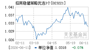 023221基金近期净值走势图