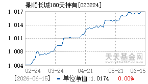 023224基金近期净值走势图