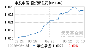 023246基金近期净值走势图