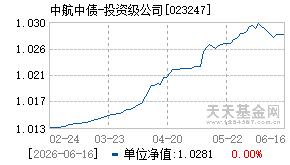 023247基金近期净值走势图