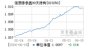 023250基金近期净值走势图