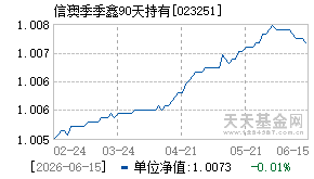 023251基金近期净值走势图