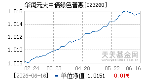 023260基金近期净值走势图