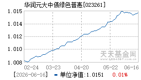 023261基金近期净值走势图