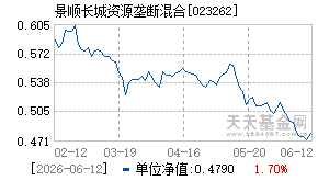023262基金近期净值走势图