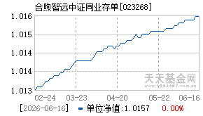 023268基金近期净值走势图