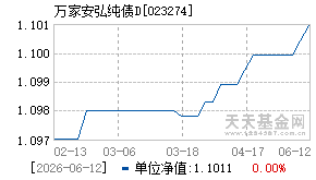 023274基金近期净值走势图