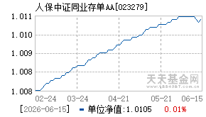 023279基金近期净值走势图