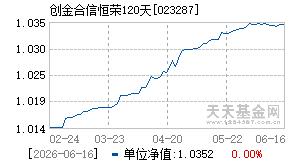 023287基金近期净值走势图
