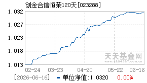 023288基金近期净值走势图