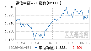 023303基金近期净值走势图