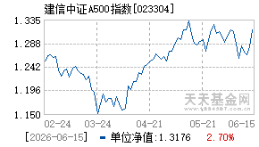 023304基金近期净值走势图
