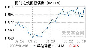 023309基金近期净值走势图