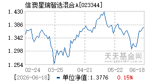 023344基金近期净值走势图